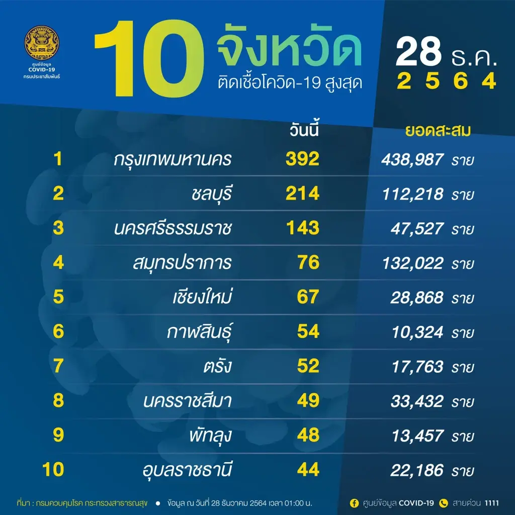 ศบค. เผย คลัสเตอร์กาฬสินธุ์พาติดโผ 10 จังหวัดติดเชื้อสูงสุด ในอันดับ 6