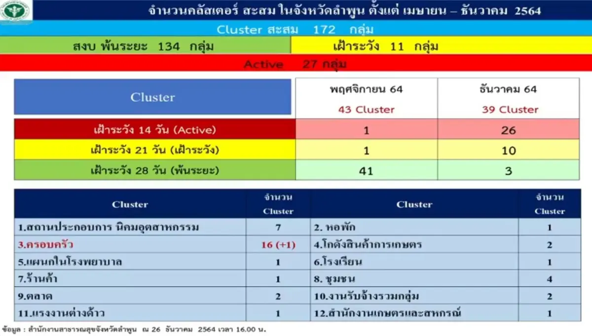คลัสเตอร์ผัวเมียกาฬสินธุ์ลามถึงลำพูนติดเชื้อโอมิครอน4ราย