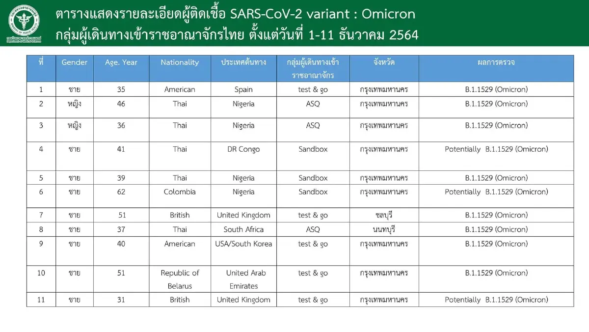 ศบค. เผย ไวรัส "โอมิครอน" ลามแล้ว 70 ประเทศ ทั่วโลก ส่วนในไทย พบ 11 ราย