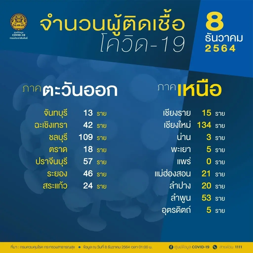 เปิด 10 จังหวัดติดโควิดสูงสุด กทม.ยอดพุ่ง 847 ราย