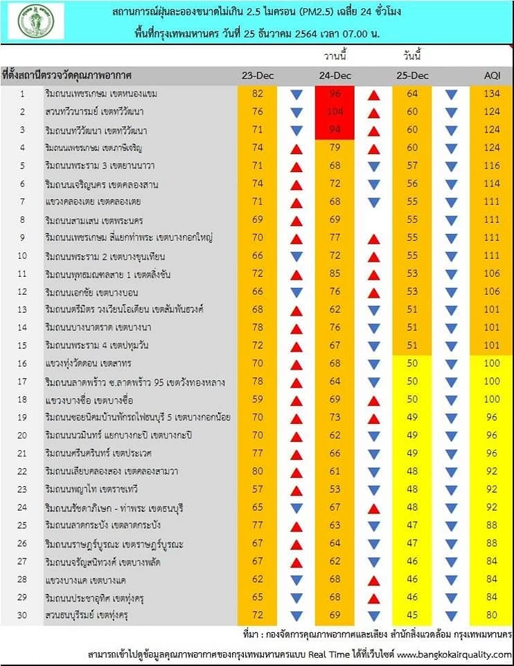 กทม. เผยค่า PM2.5 เช้าวันนี้ (25 ธ.ค.) เกินมาตรฐาน 15 พื้นที่