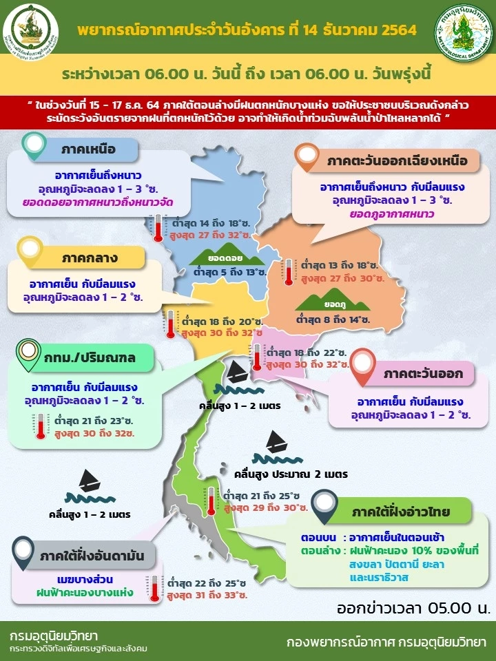 สภาพอากาศวันนี้ อุตุฯ เผย เกือบทุกภาคอุณหภูมิลด 15-17 ธ.ค.ฝนถล่มใต้ตอนล่าง