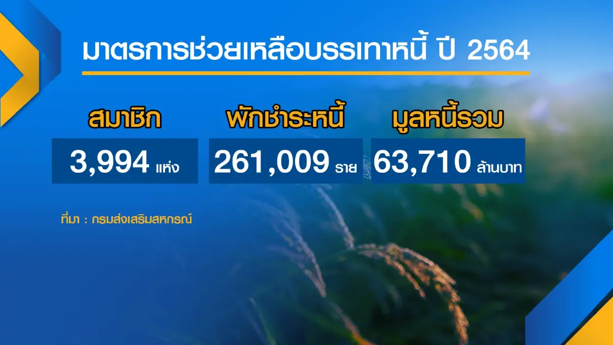 โควิดทุบสหกรณ์เกษตรสูญกว่า 7.5 พันล้าน