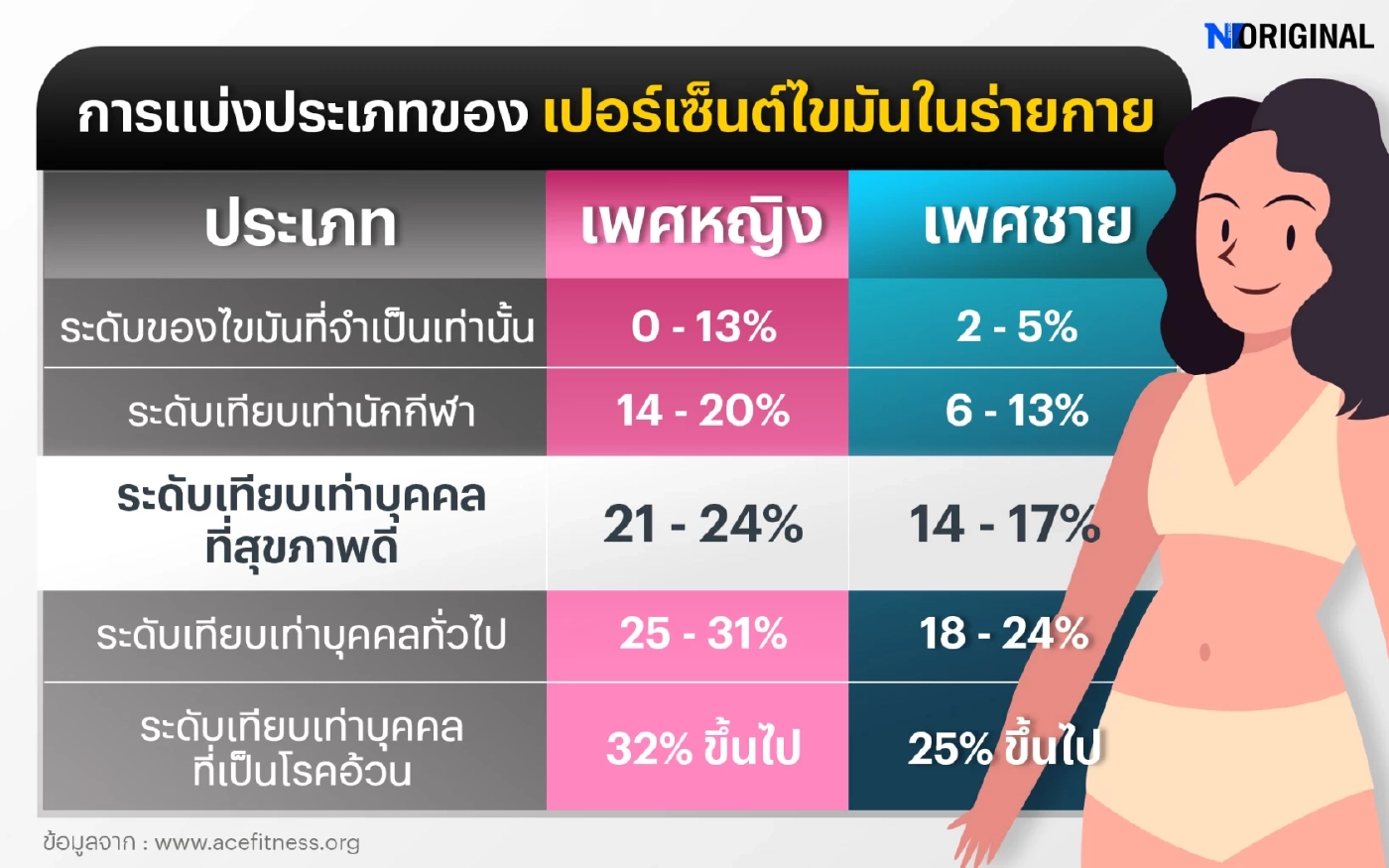 ภาพเกณฑ์ Body Fat