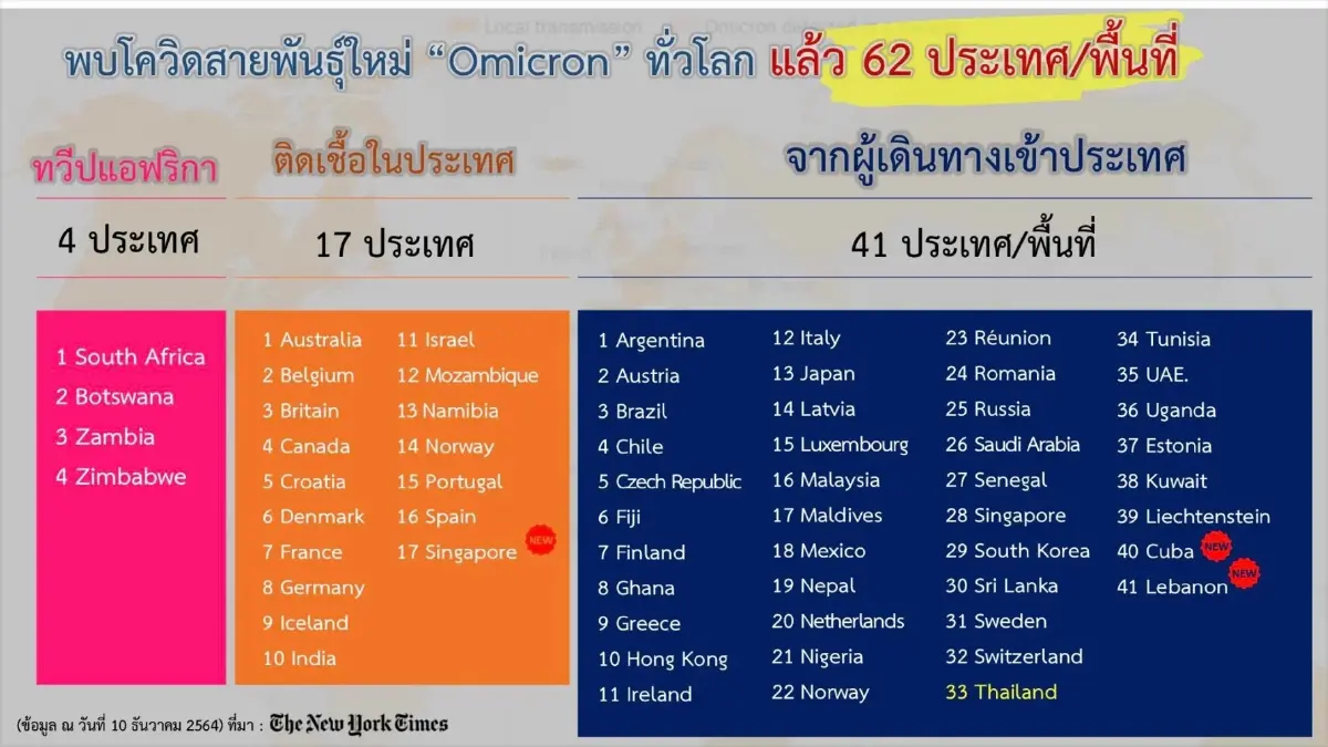 ศบค.เผย พบ "โอมิครอน" เพิ่มอีก 3 ประเทศ ลุกลามแล้ว 62 ประเทศทั่วโลก