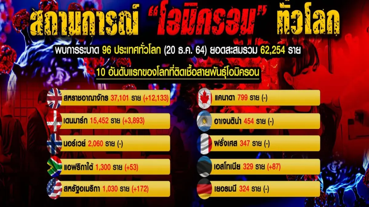 ไวรัสไม่กระจอก "โอมิครอน"ไวรัสสะเทือนโลก