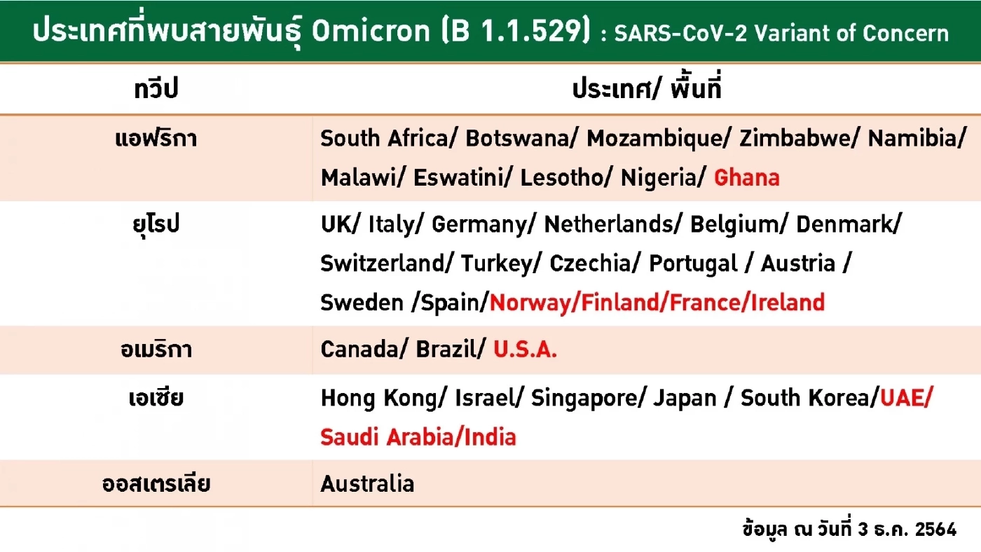 น.พ.เฉลิมชัย ย้ำ โอไมครอนเข้าใกล้ไทยทุกขณะ ห่วงเชื้อหลุดช่องทางธรรมชาติ