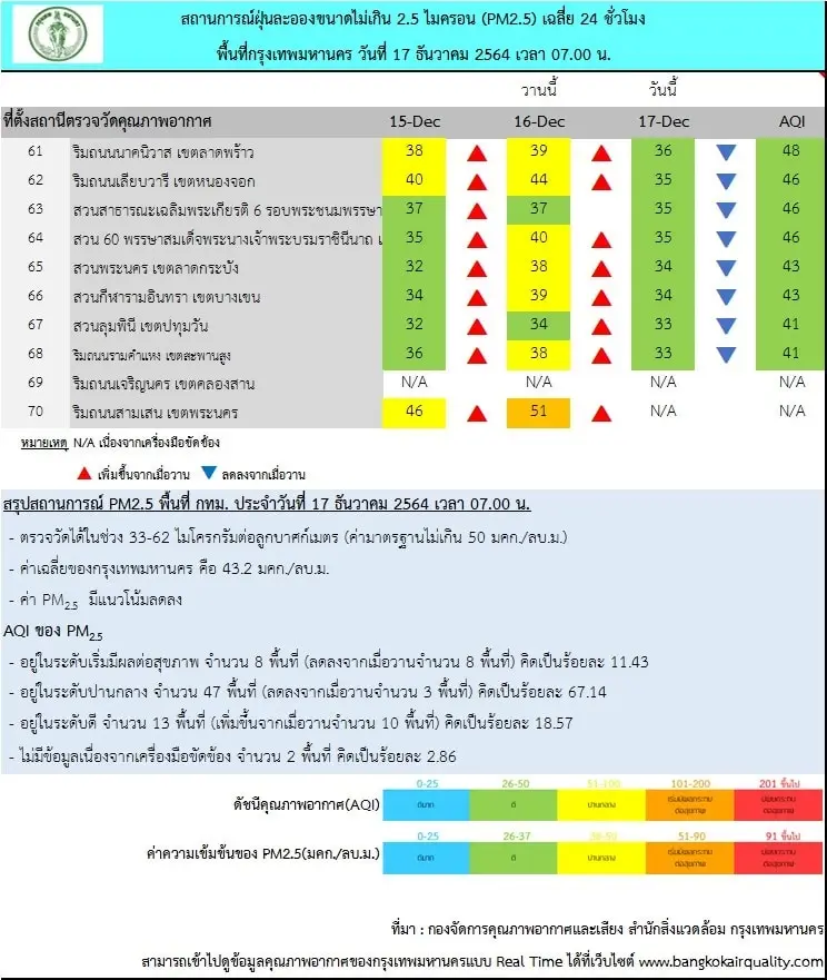 เช้านี้ค่าฝุ่น PM 2.5 เกินมาตรฐาน 8 พื้นที่