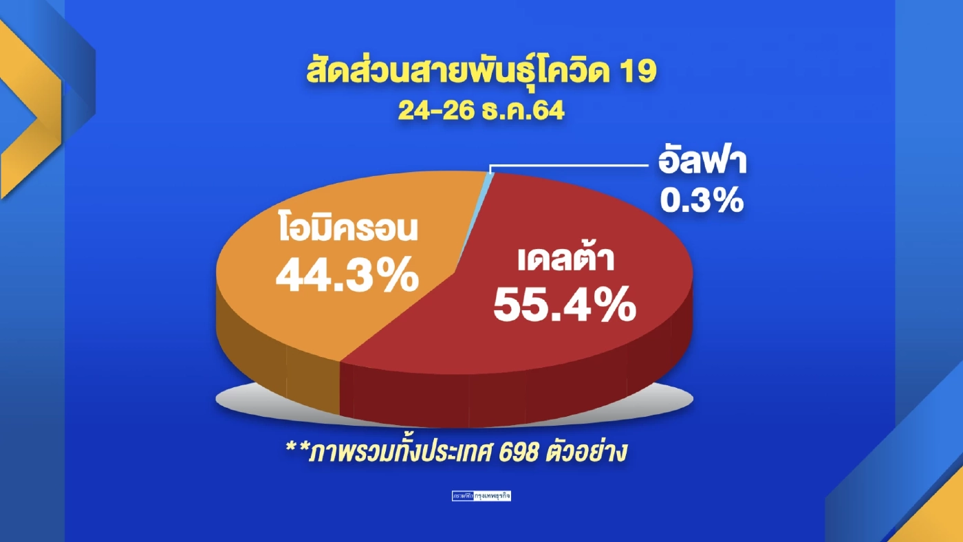 เอกชนรอประเมิน ‘โอมิครอน‘ ก่อนเคาะลงทุน