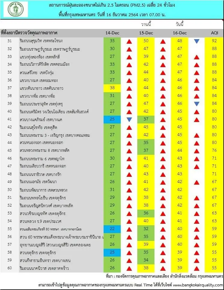 เช้านี้ ฝุ่น PM2.5 เกินค่ามาตรฐาน 16 พื้นที่
