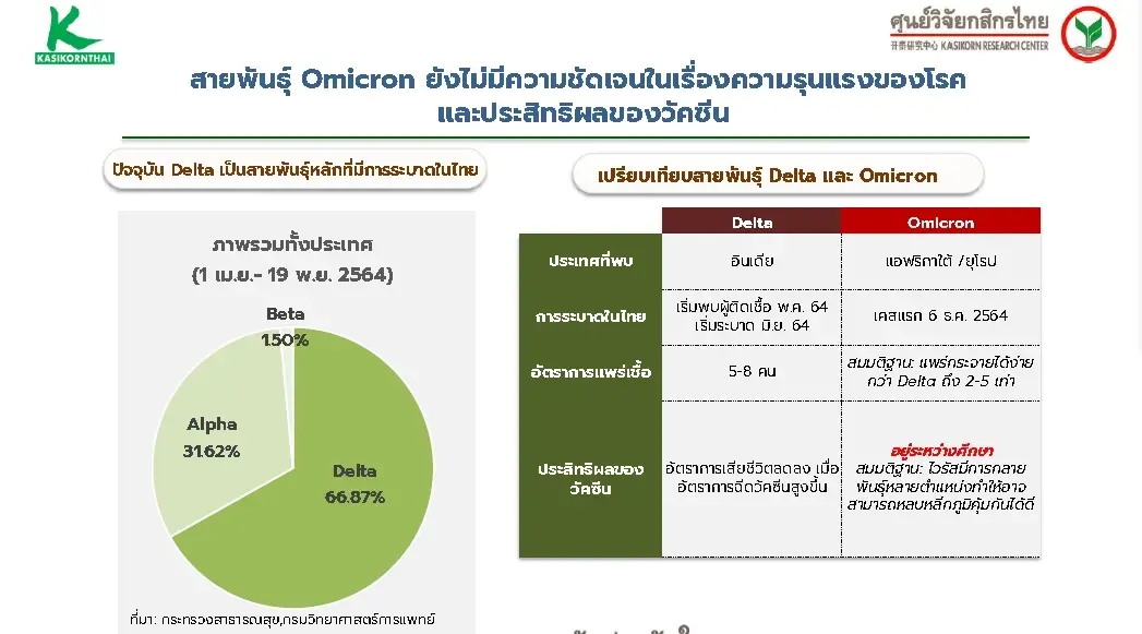 “โอมิครอน” สั่นคลอนเศรษฐกิจโลกและไทย ปี 2565