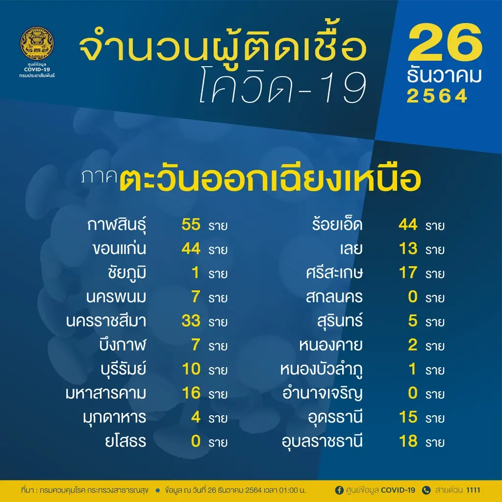 อัปเดต 10 จังหวัดติดเชื้อโควิด-19 สูงสุด กทม. 414 ราย