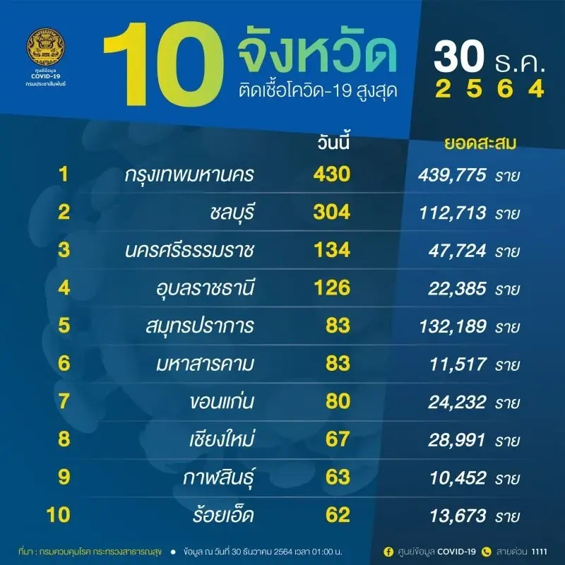 10 จังหวัดติดเชื้อโควิดสูงสุด กทม.ครองแชมป์ต่อ จับตาชลบุรีพุ่ง 300 ราย