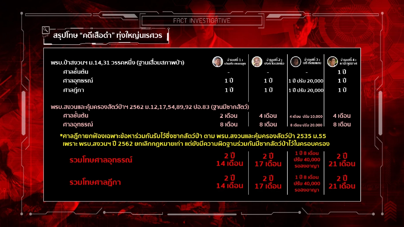 คำพิพากษา "คดีล่าเสือดำ" สร้างบรรทัดฐานใหม่คดีสิ่งแวดล้อม