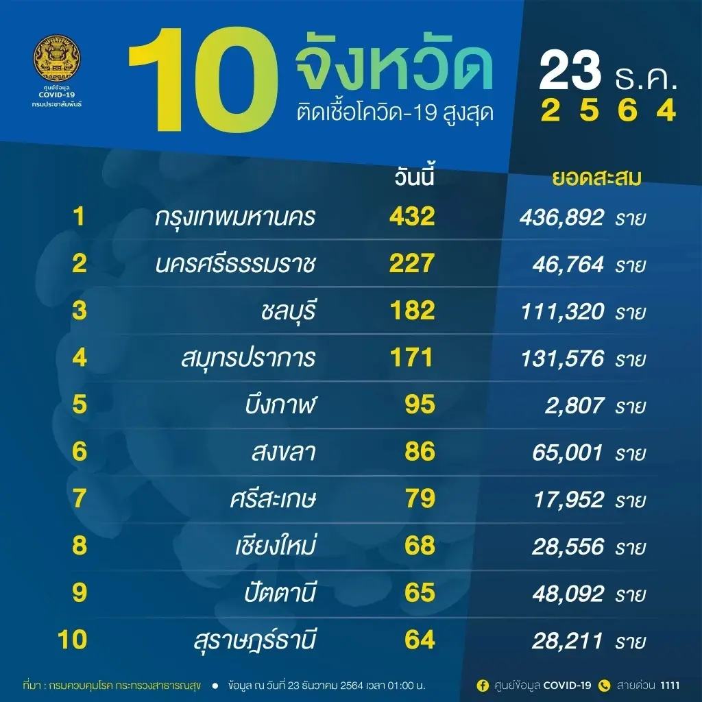 10 จังหวัดติดเชื้อสูงสุด กทม. 432 จับตา นครศรีฯ ชลบุรีและ สมุทรปราการ