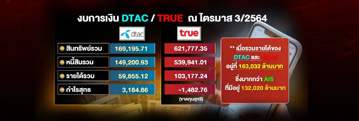 ดีแทค – ทรู  จับตา “ควบรวม” เขย่าอุตสาหกรรมโทรคมนาคม
