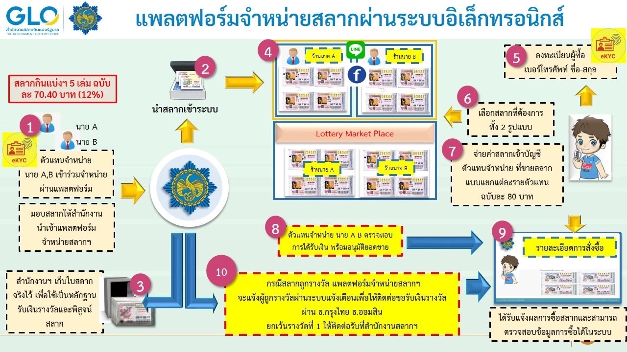 บอร์ดกองสลากฯเคาะ 3 ทางแก้หวยแพง