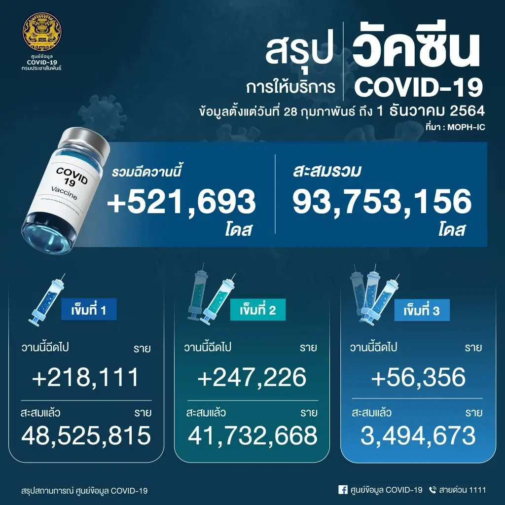 ศบค.อัปเดตยอดฉีดวัคซีนในวันนี้ ข่าวดี ยอดเพิ่มขึ้น 521,693 โดส