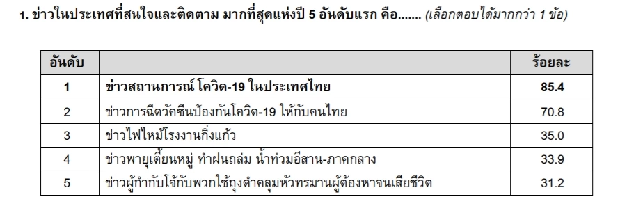 กรุงเทพโพลล์ รวบรวมเรื่องราวแห่งปี 2021