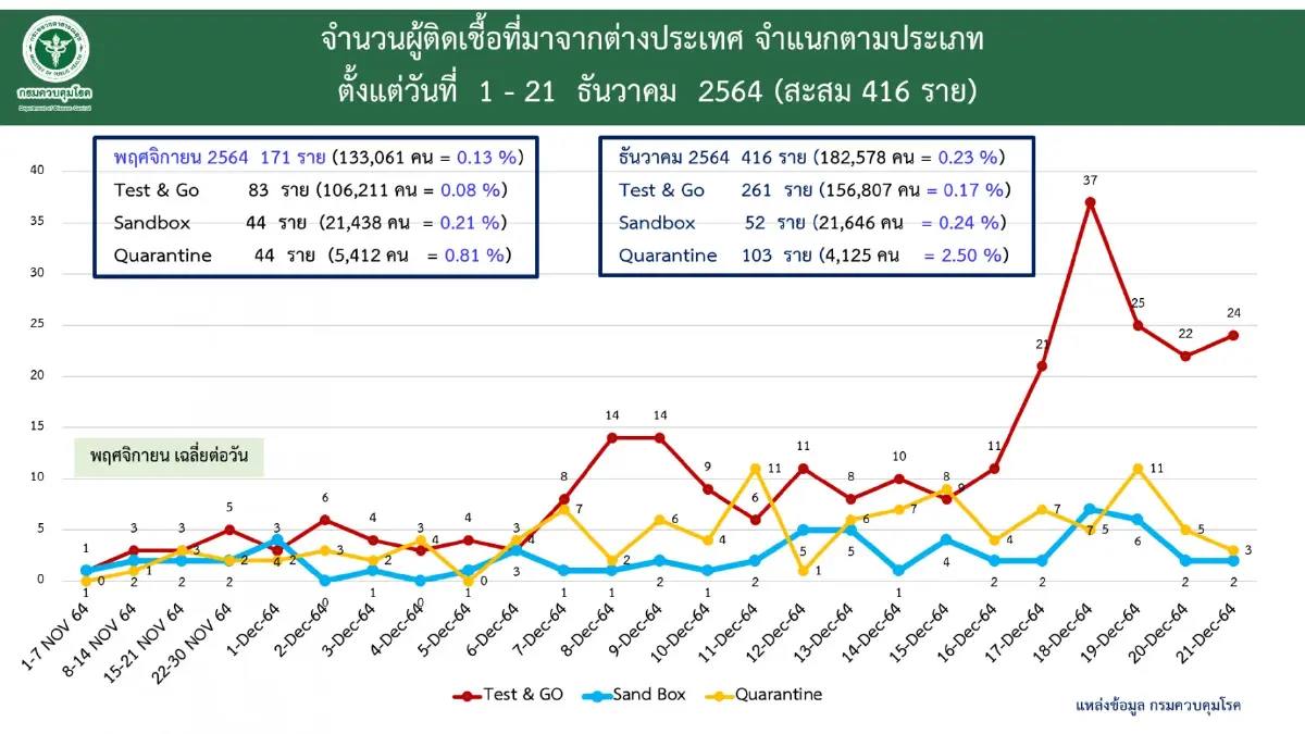 ศบค. เผย ไทยติดโอมิครอน 104 ราย สั่ง ราชการห้ามลาปีใหม่ ขอปชช.งดไปต่างประเทศ
