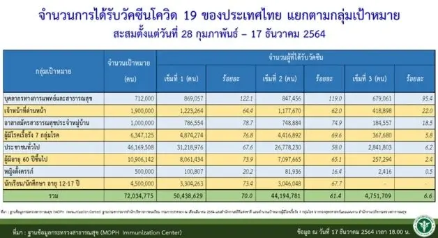 ปชช.ได้รับวัคซีนเข็มแรกแล้ว 70% เข็ม2 61.4%