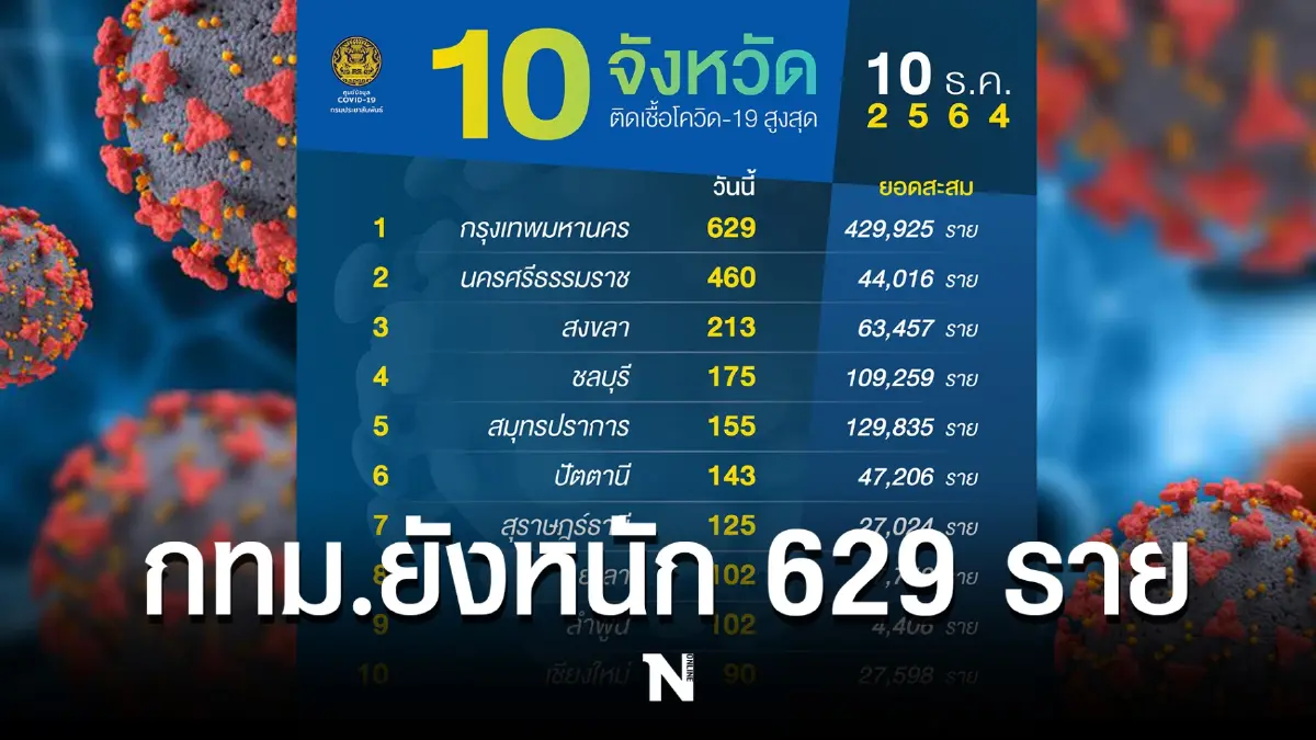 จับตา 10 จังหวัดผู้ติดเชื้อโควิดรายใหม่ กทม.ยอดสูงสุดอีกครั้ง 629 ราย