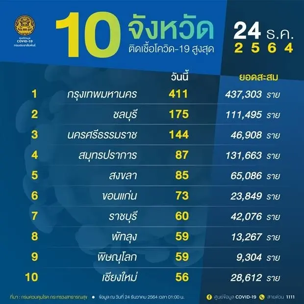 10 จังหวัดติดเชื้อสูงสุด ในวันนี้ "กทม" ครองแชมป์ยอด 411 ราย