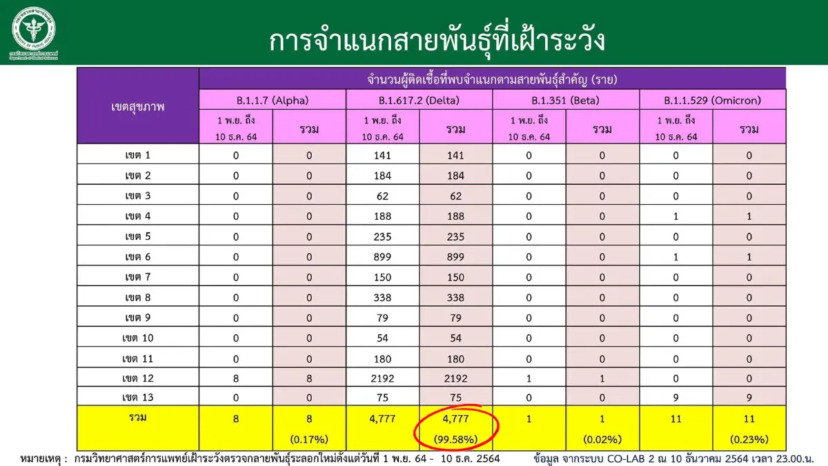 ศบค. เผย ไวรัส "โอมิครอน" ลามแล้ว 70 ประเทศ ทั่วโลก ส่วนในไทย พบ 11 ราย