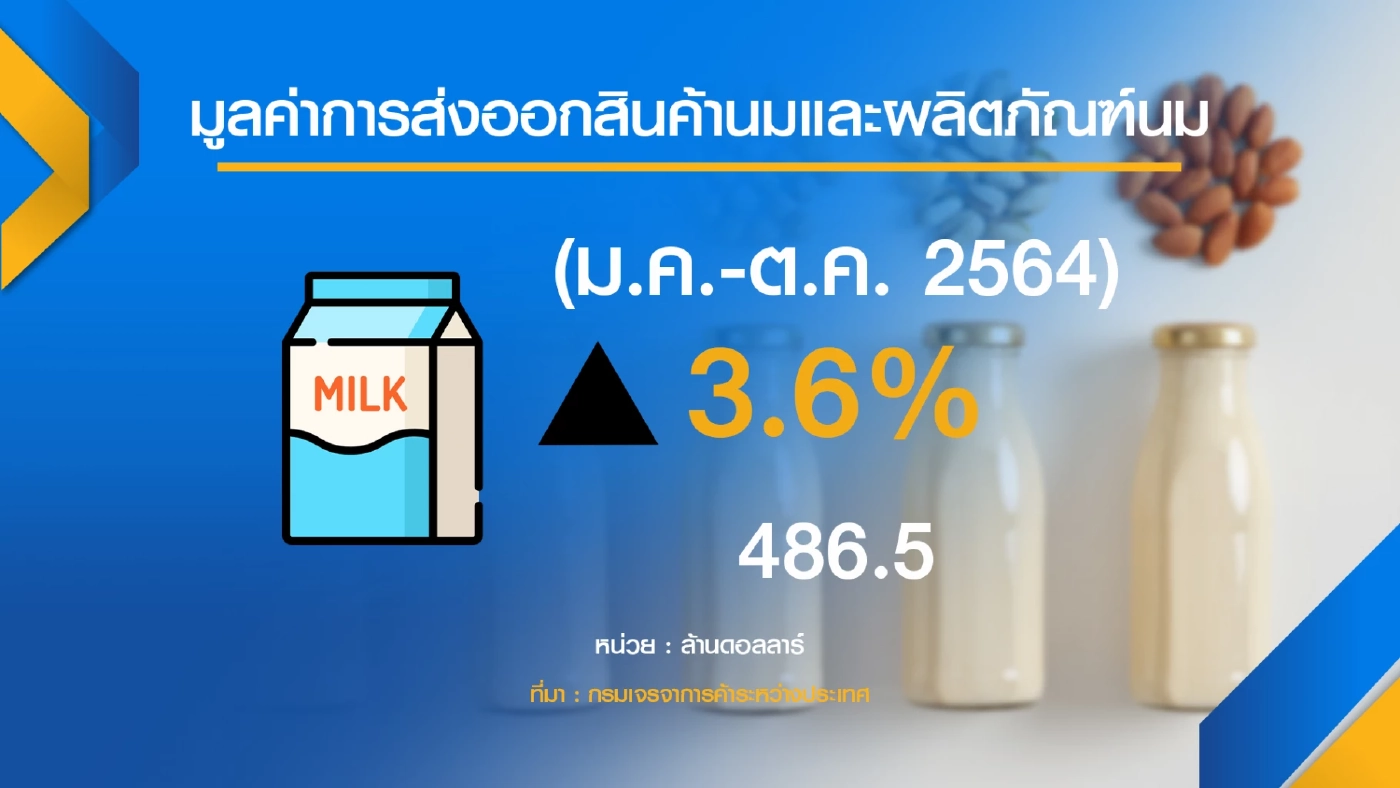 พาณิชย์หนุน ‘ส่งออก‘ นมแบรนด์ไทยบุกจีน