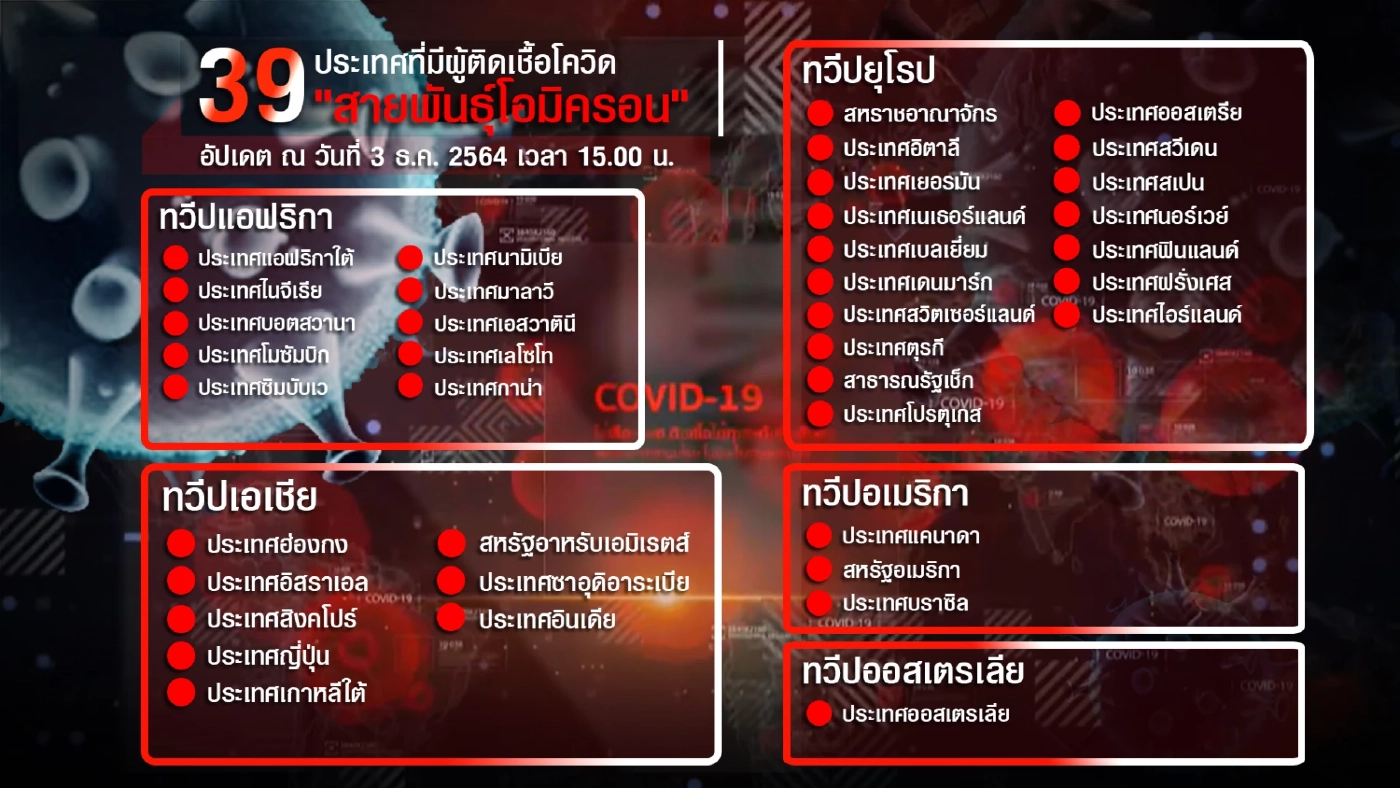 น.พ.เฉลิมชัย ย้ำ โอไมครอนเข้าใกล้ไทยทุกขณะ ห่วงเชื้อหลุดช่องทางธรรมชาติ