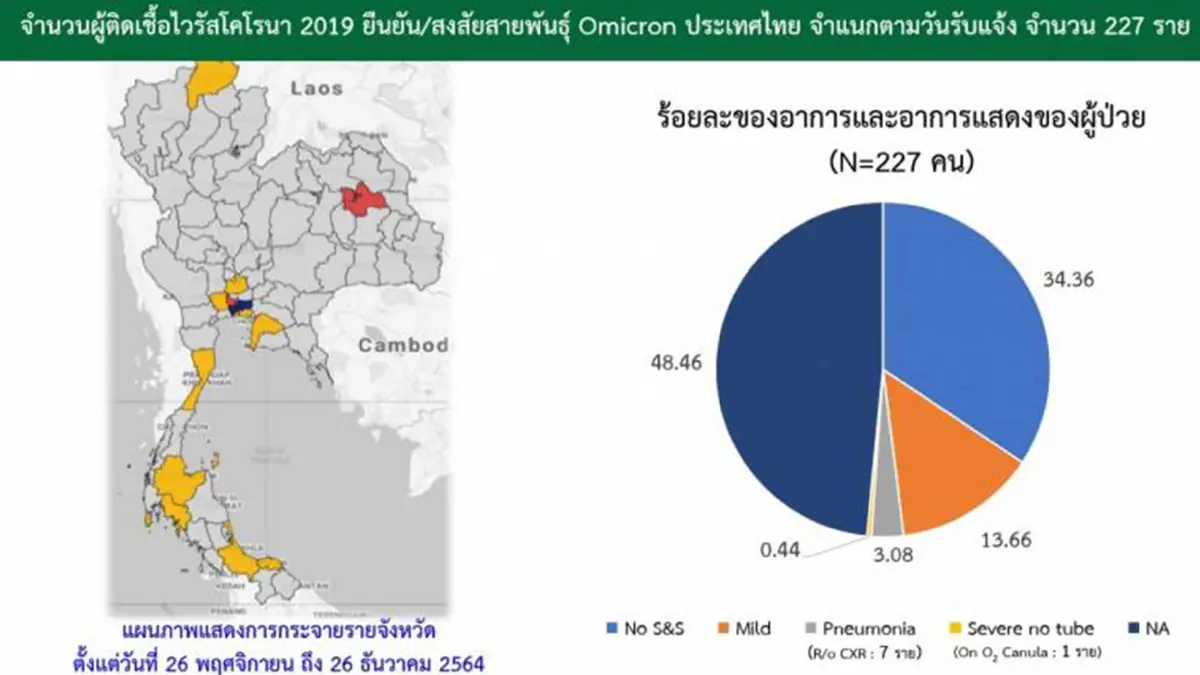 "โอมิครอน" ลามไทยแล้ว 10 จังหวัด ติดเชื้อสะสม 514 คน