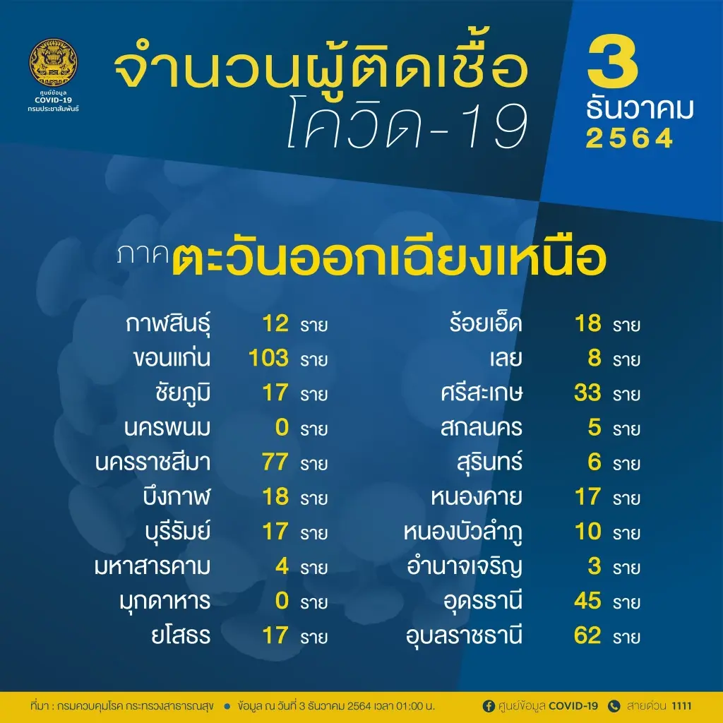 10 อันดับยอดติดเชื้อรายใหม่สูงสุด ภาคใต้ยึด  5 จังหวัด กทม.ยังหนัก 685 ราย