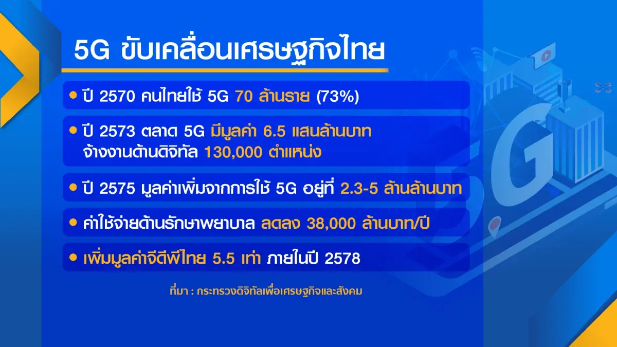 ดีอีคาด 5G ดันจีดีพีไทยปี 2578 โต 5.5 เท่า