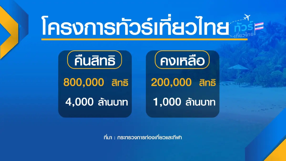 ท่องเที่ยวฯหั่นงบ ‘ทัวร์เที่ยวไทย‘  4 พันล้าน