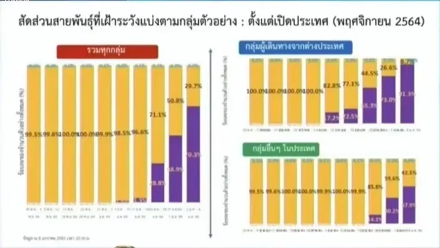 จับตา "โอมิครอน" ในไทย ล่าสุดกระจายแล้ว 71 จังหวัด ยอดพุ่ง 5,397 ราย