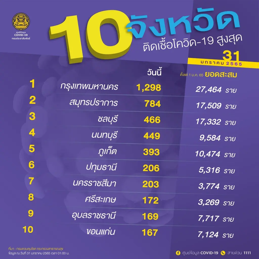 กทม.ยังน่าห่วง ผู้ติดเชื้อโควิดวันนี้ 1,298 ราย เขตจอมทองเฉียด 300