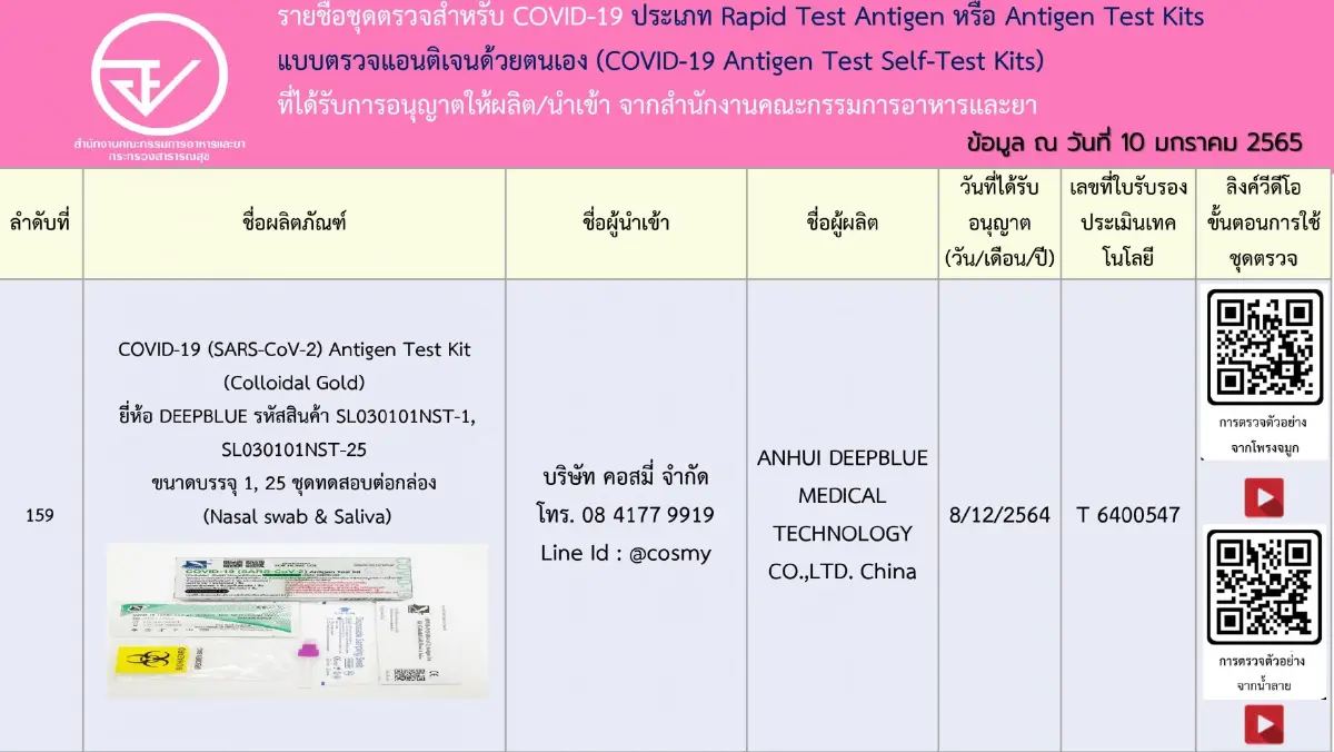 เช็กชัวร์! อัปเดตรายชื่อ 197 ชุดตรวจ ATK ที่ได้รับการอนุญาตจาก อย.