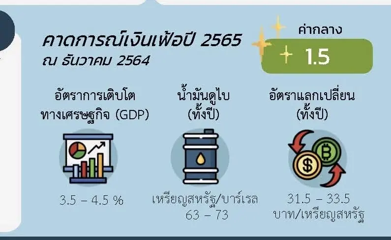 น้ำมันแพง ดันเงินเฟ้อ ธ.ค. 64 ขยับ 2.17%