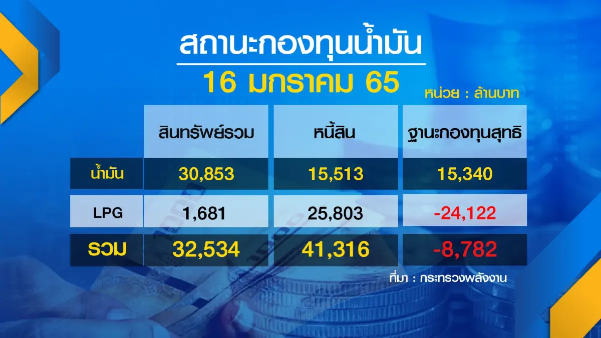 คลังห่วงหารายได้มา 'ชดเชย' ลดภาษีดีเซล
