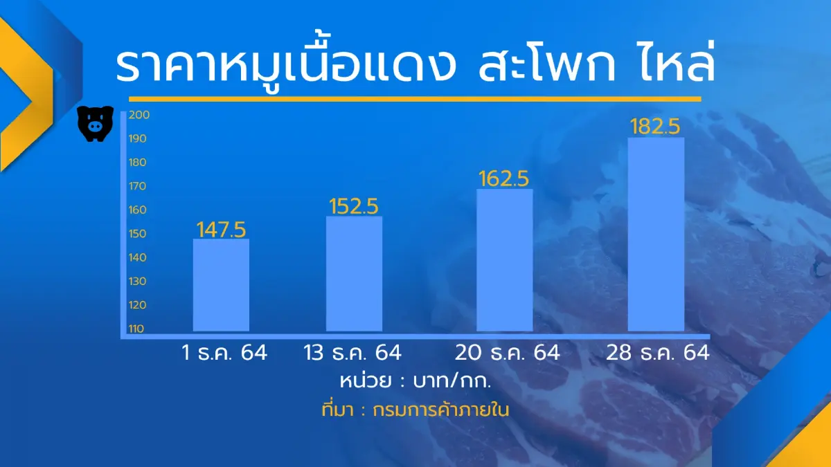จับตา ‘จุรินทร์‘ งัดมาตรการคุมราคาหมู