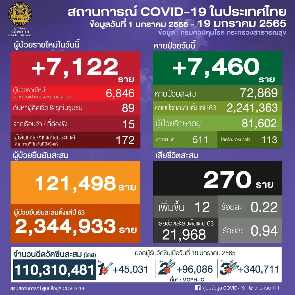 10 จังหวัด ติดเชื้อสูงสุดในประเทศ กรุงเทพฯ อันดับ 1 ติดเชื้อ 820 ราย