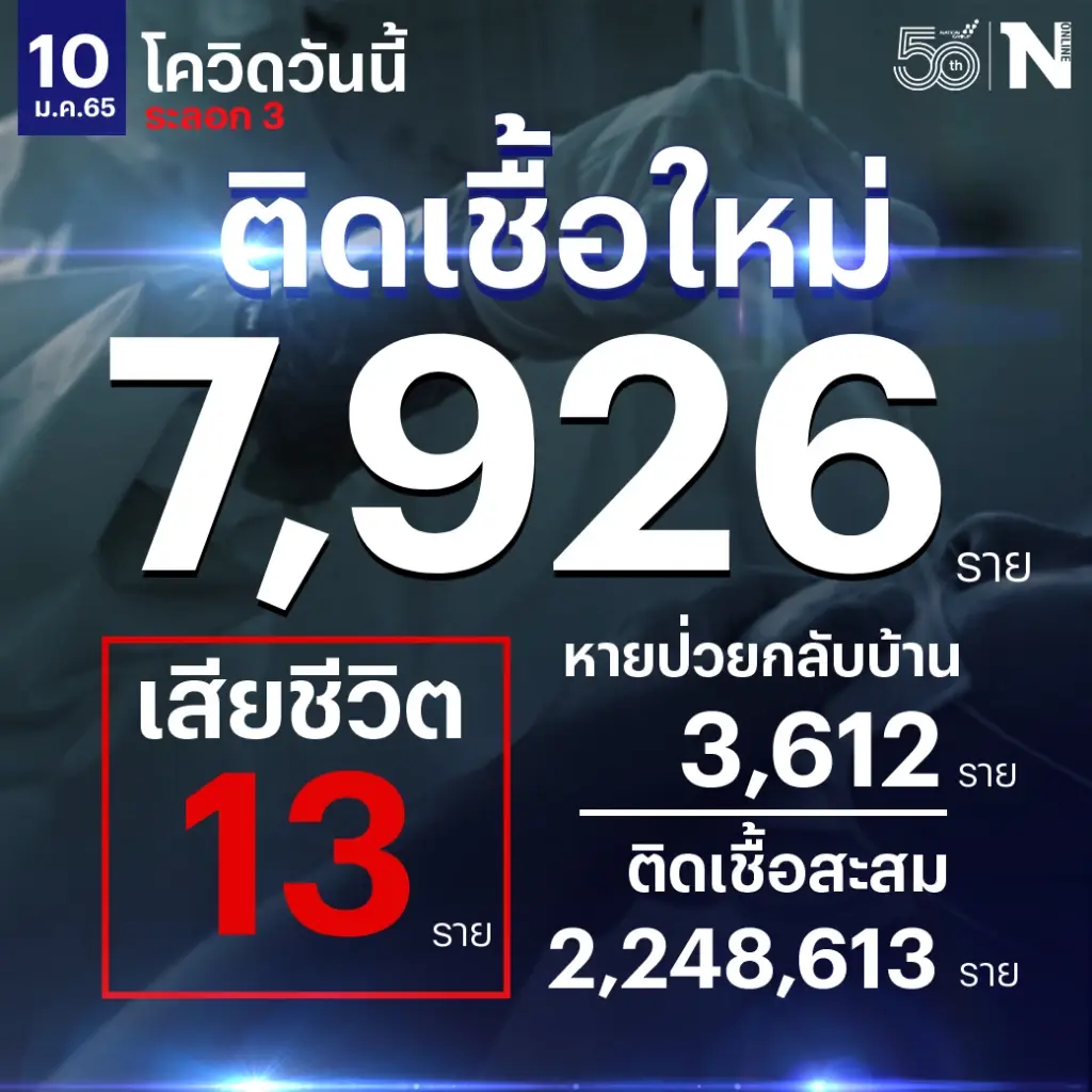 ศบค. เผย ยอดผู้ติดเชื้อวันนี้ 7,926 เสียชีวิต 13 ราย