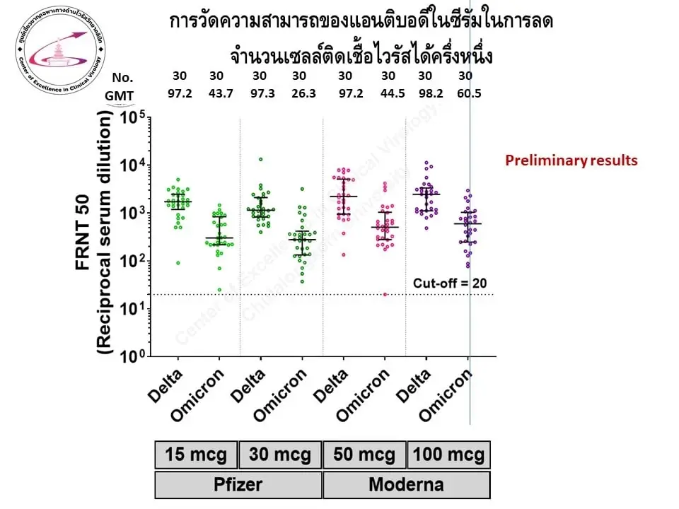 เปรียบเทียบชัดๆ วัคซีนเข็ม 3 ชนิด mRNA เต็มโดส-ครึ่งโดส ควรเลือกฉีดแบบไหน?