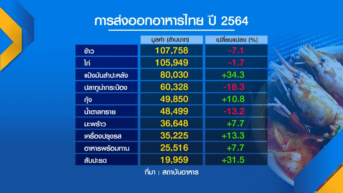 อุตฯ อาหารตั้งเป้าปี 65 ส่งออกทำนิวไฮ 1.2 ล้านล้าน