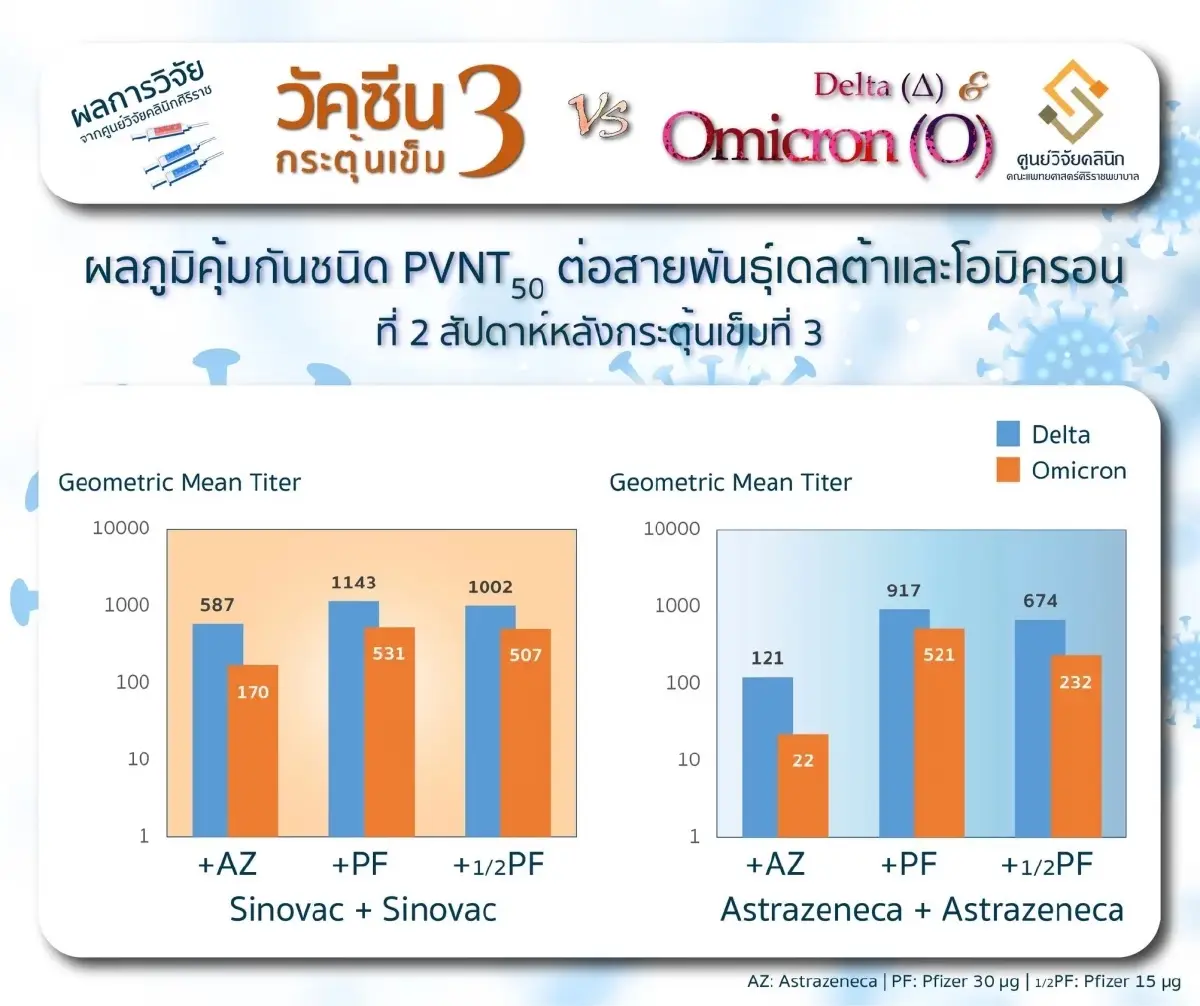 เผย 6 สูตร ฉีดกระตุ้นแอสตร้า "ไฟเซอร์เข็ม 3" ต้านเดลตา-โอมิครอนได้แค่ไหน