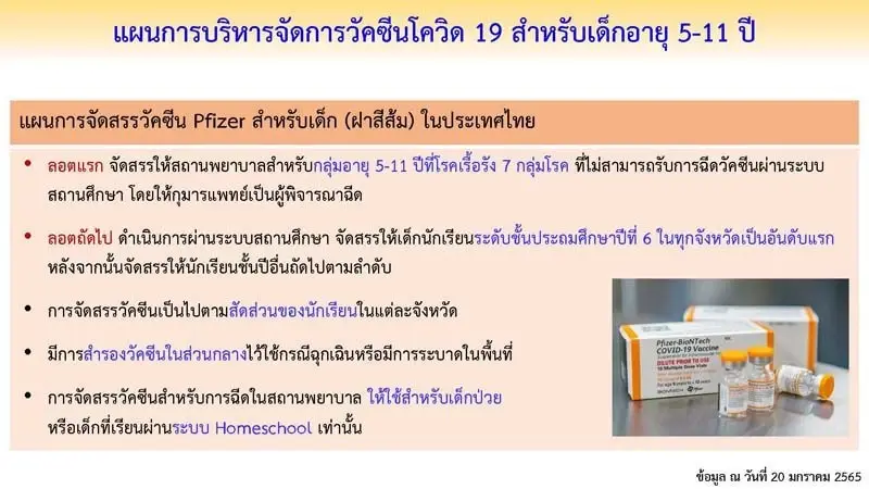 ศบค.เผยโอมิครอนระบาดครบทุกจังหวัด ส่วนไฟเซอร์เด็กล็อตแรกถึงไทย 26 ม.ค. นี้
