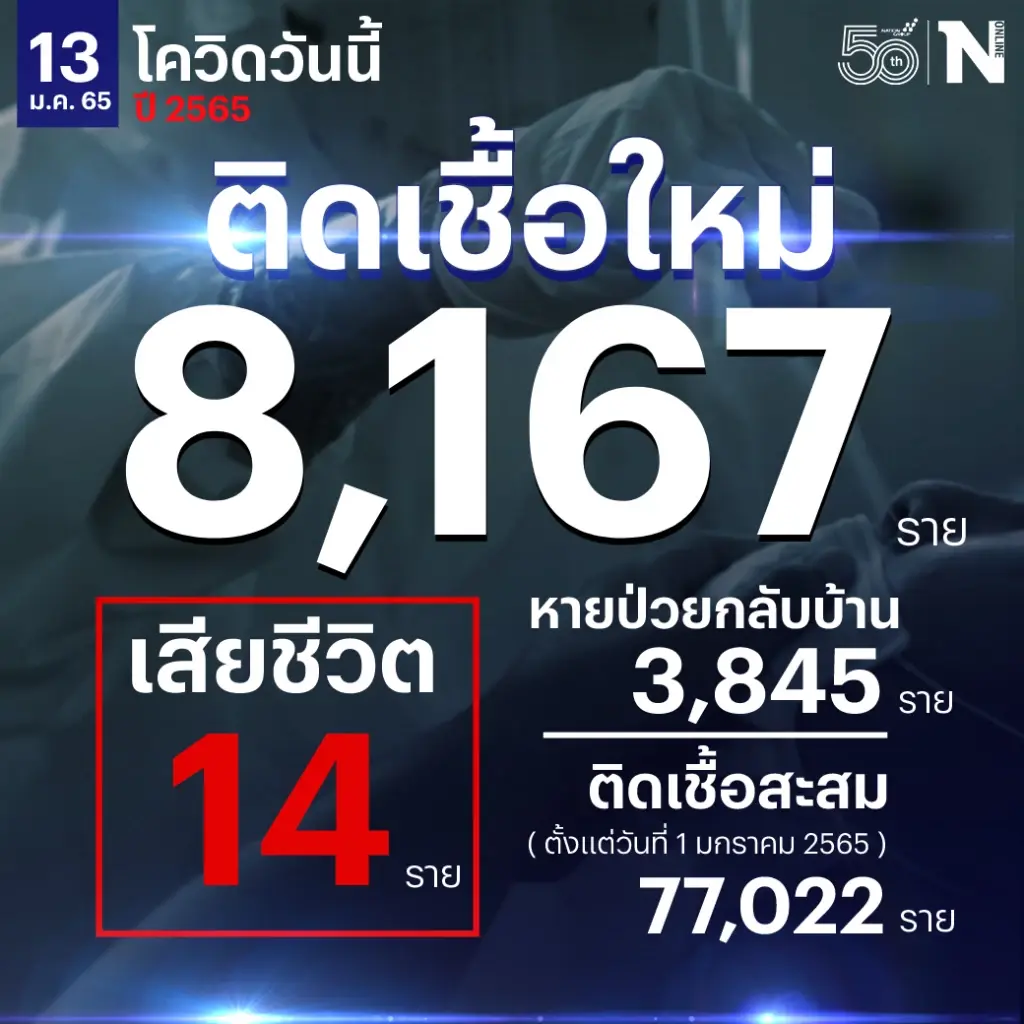 ศบค. เผย ยอดผู้ติดเชื้อวันนี้พุ่ง 8,167  ผู้ป่วยกำลังรักษา 70,591 ดับ 14 ราย