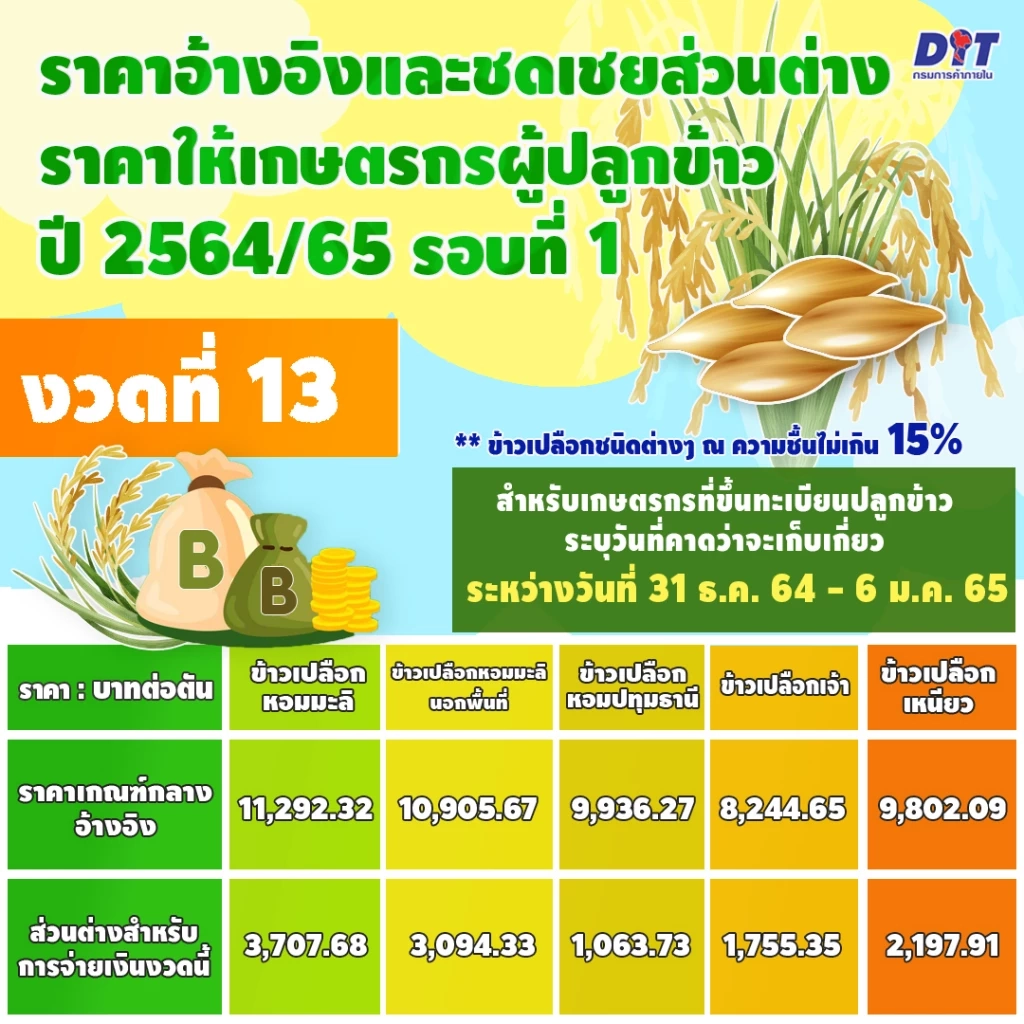 พาณิชย์เคาะจ่ายส่วนต่างข้าวงวด 13 ชดเชย 5 ชนิด