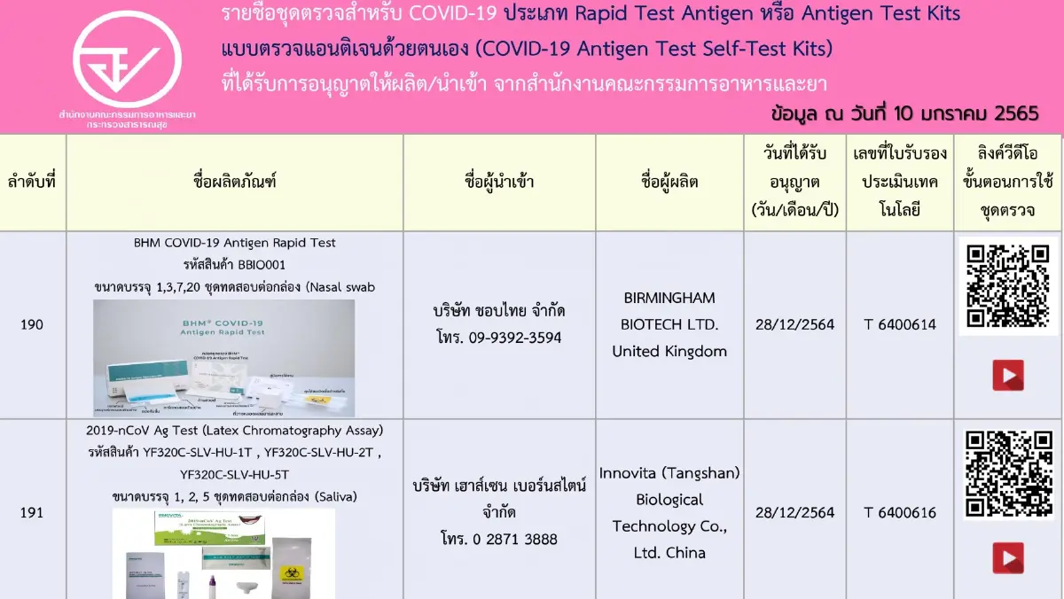 เช็กชัวร์! อัปเดตรายชื่อ 197 ชุดตรวจ ATK ที่ได้รับการอนุญาตจาก อย.