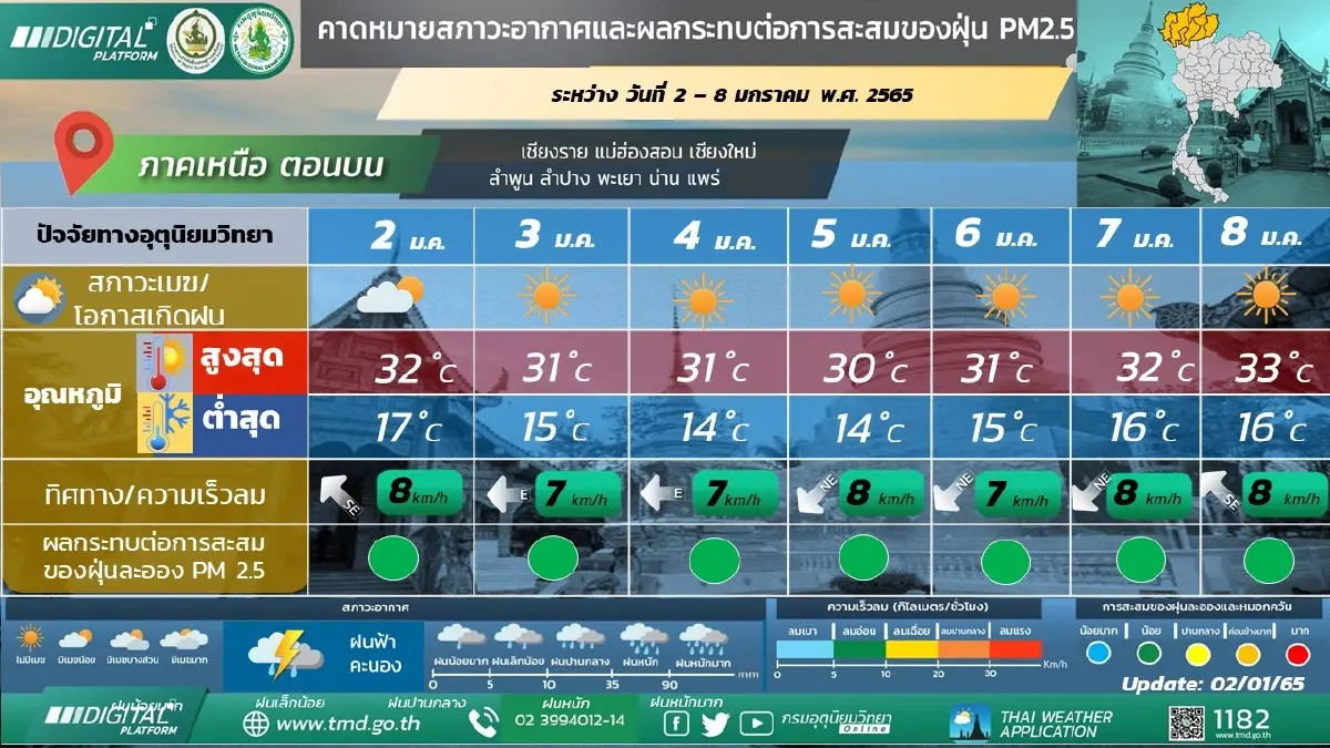 สภาพอากาศวันนี้ ภาคเหนือ-อีสาน อากาศเย็นถึงหนาว ใต้ตอนล่างฝนตกหนักบางแห่ง